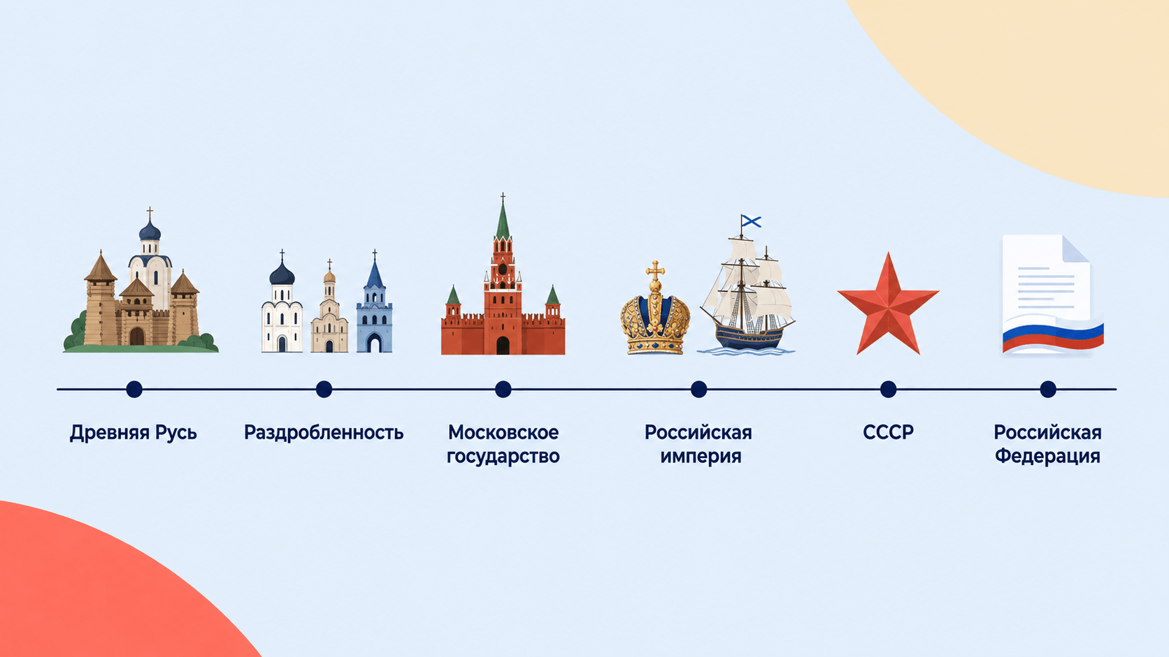 Краткая схема периодов истории России