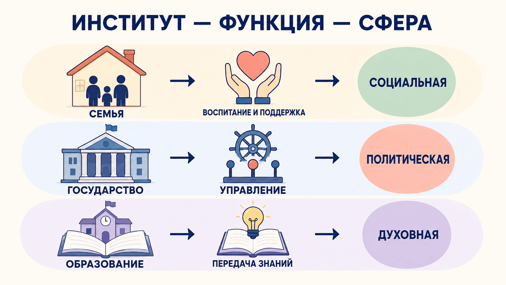 Сферы общества: таблица_2